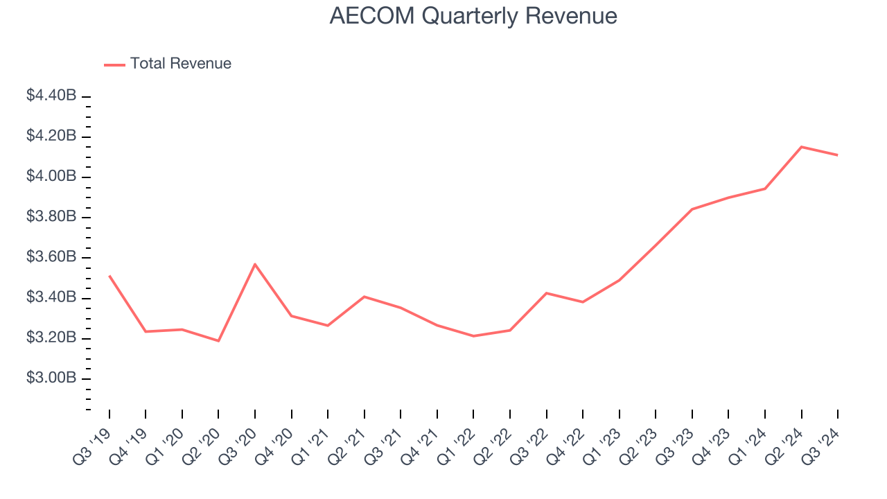 AECOM Quarterly Revenue