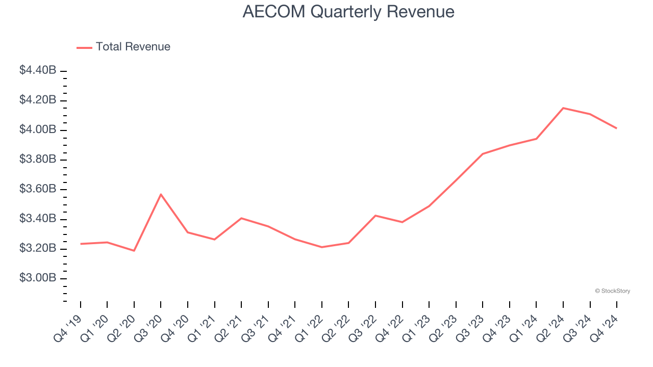 AECOM Quarterly Revenue