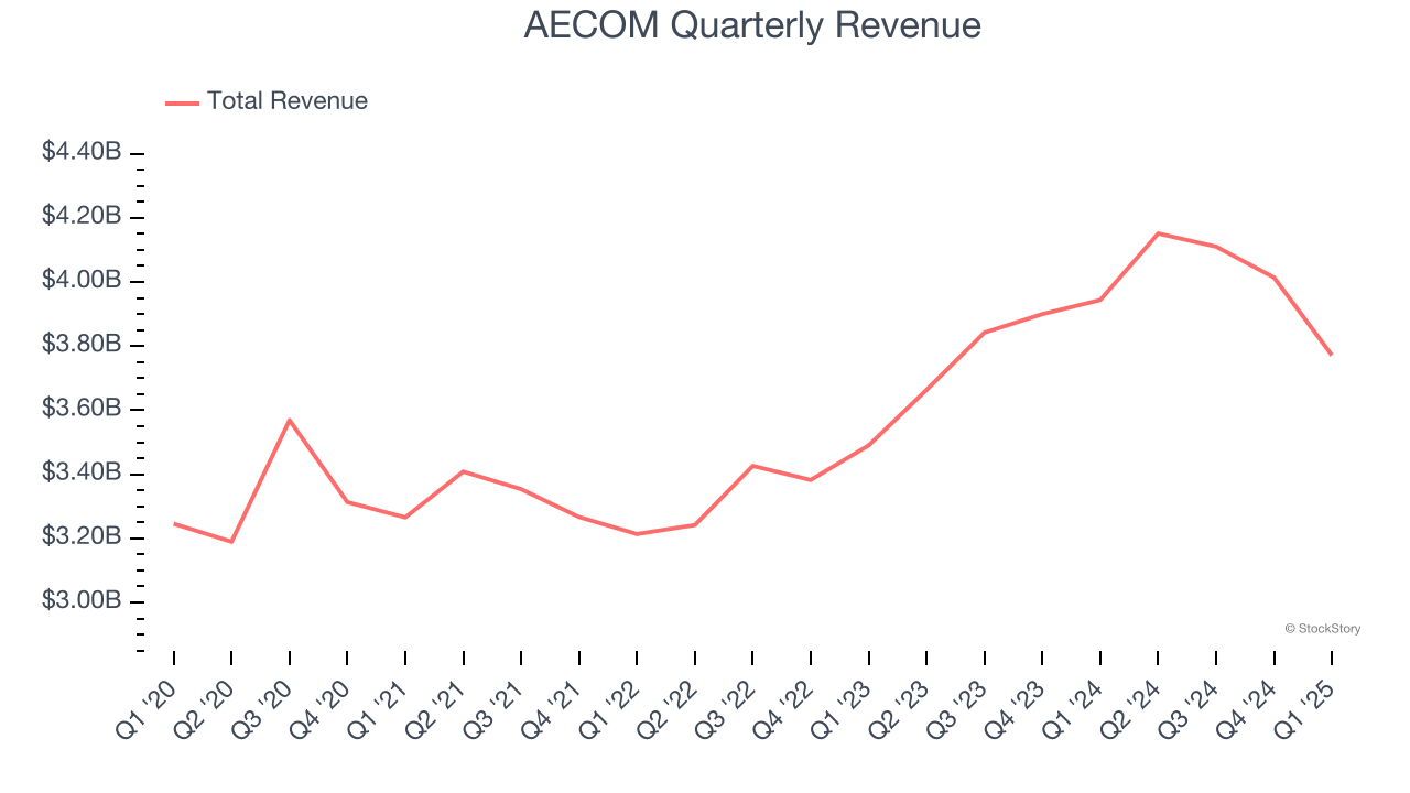 AECOM Quarterly Revenue