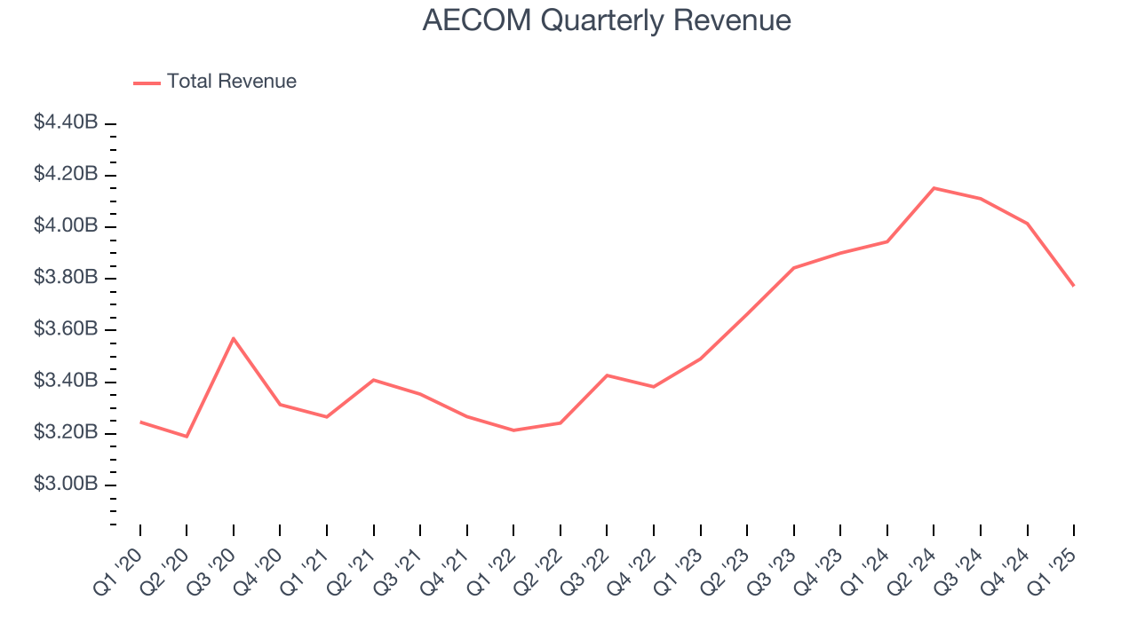 AECOM Quarterly Revenue
