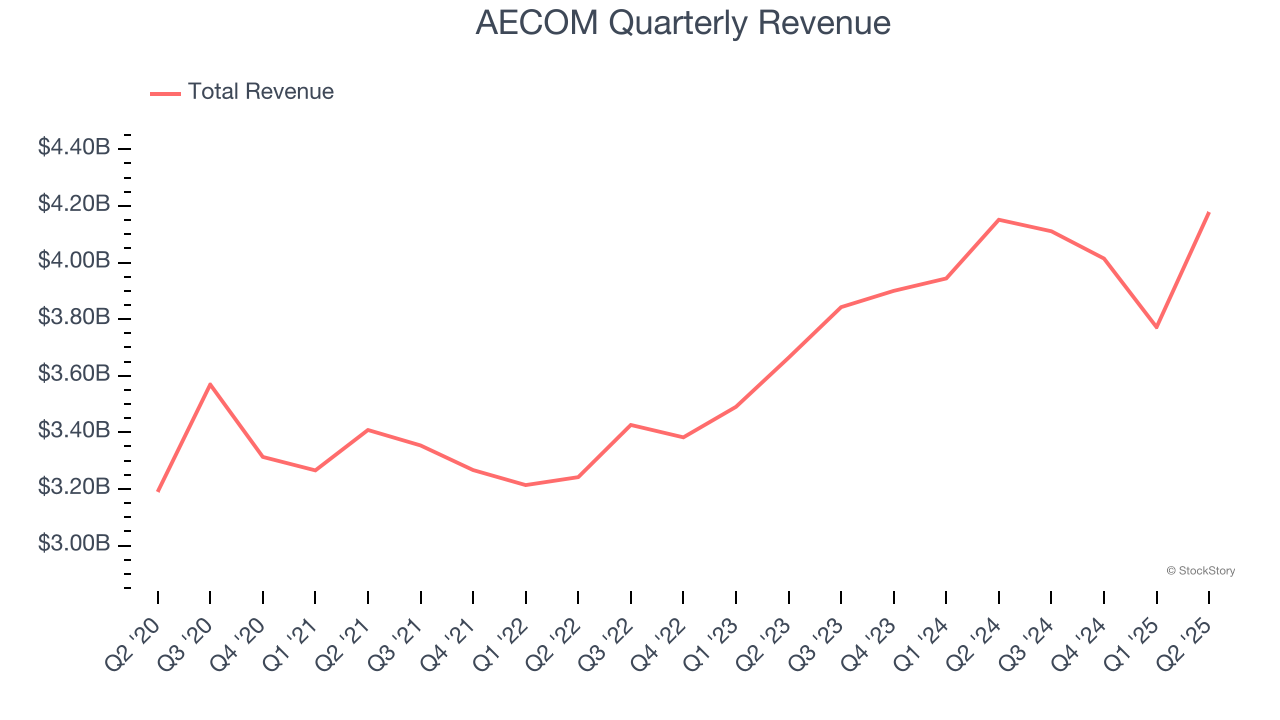 AECOM Quarterly Revenue