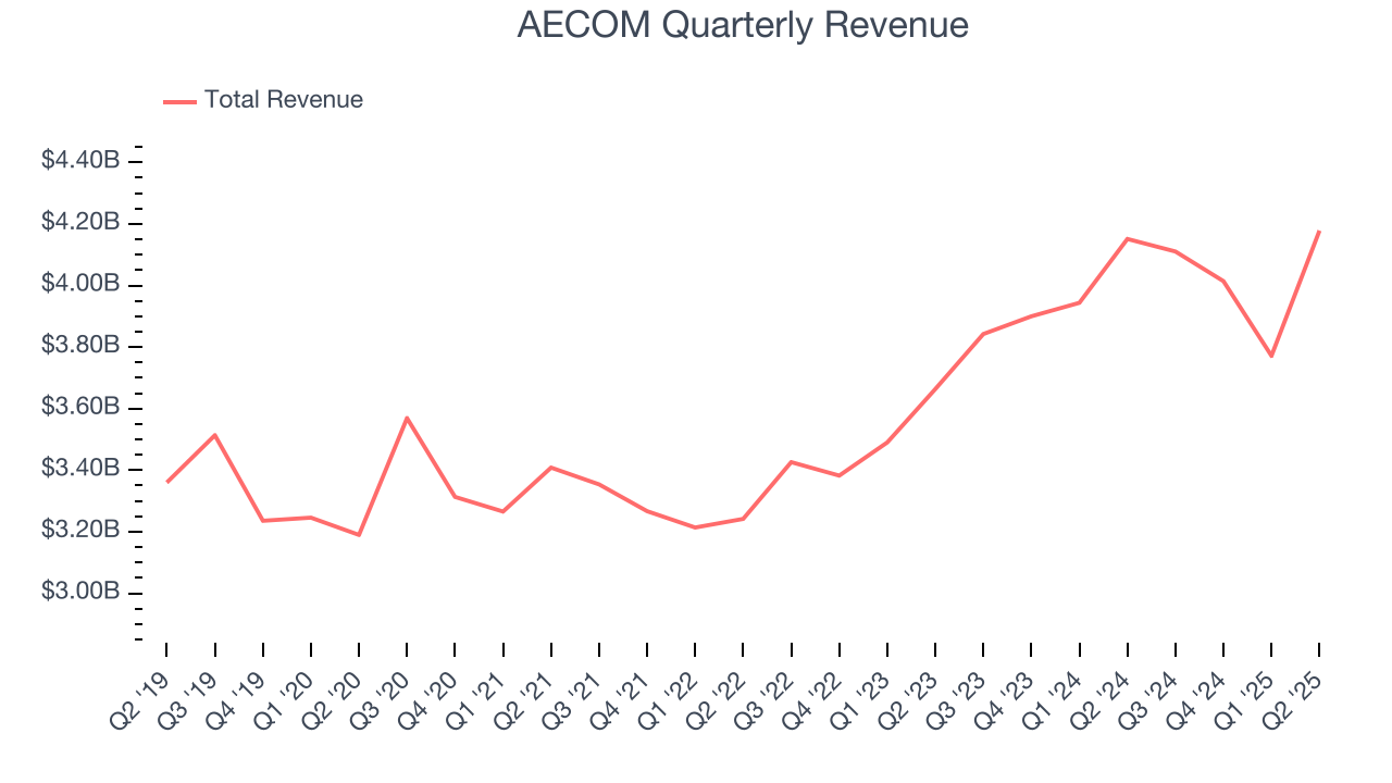 AECOM Quarterly Revenue