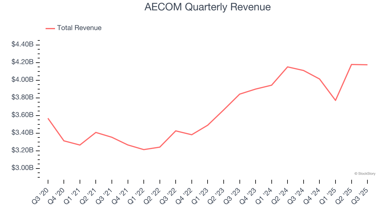 AECOM Quarterly Revenue
