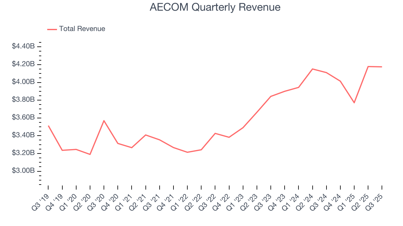 AECOM Quarterly Revenue