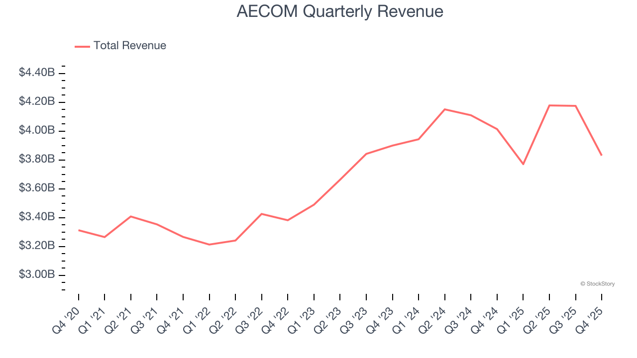 AECOM Quarterly Revenue