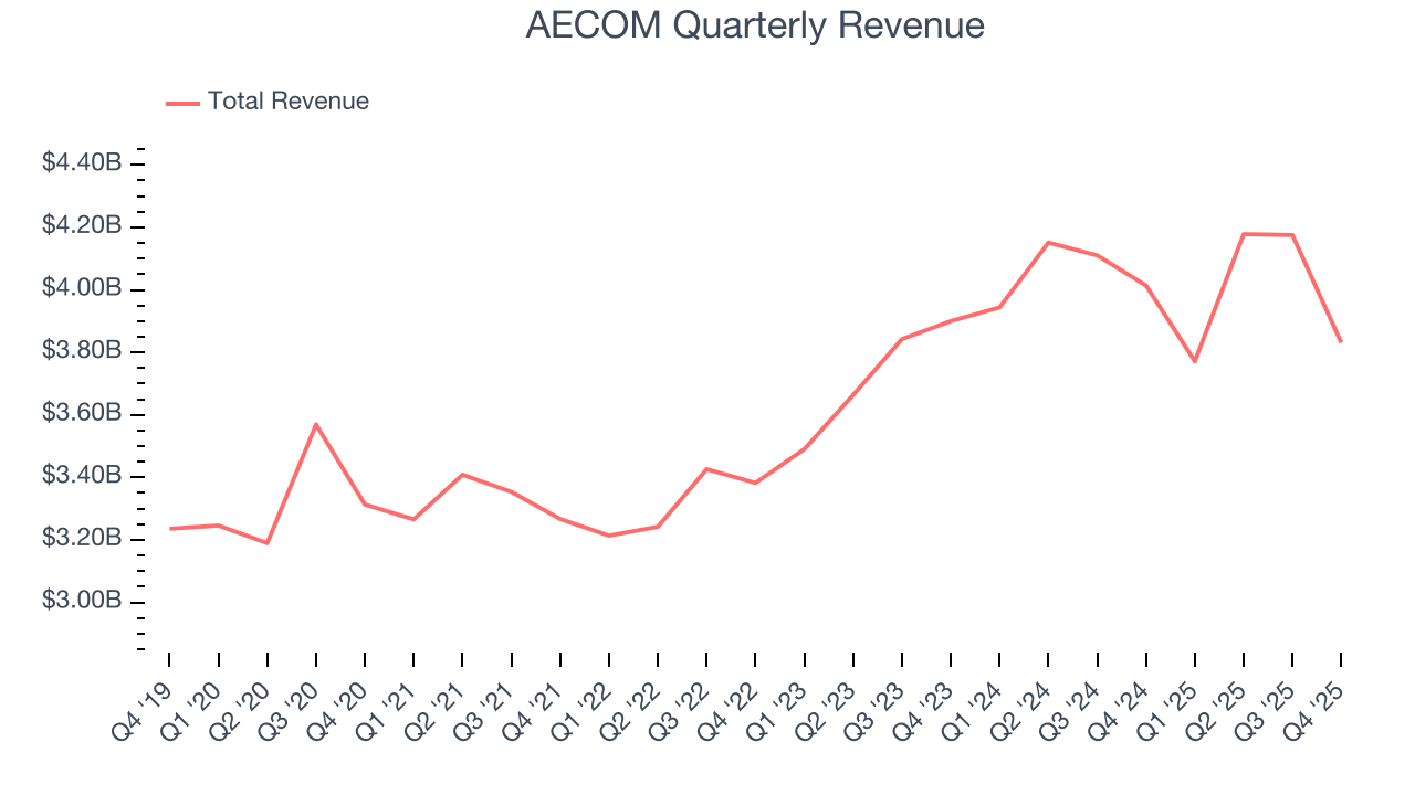 AECOM Quarterly Revenue