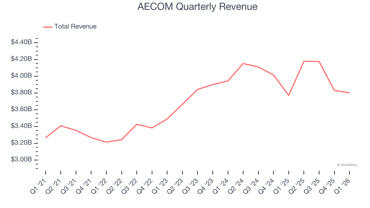 AECOM Quarterly Revenue