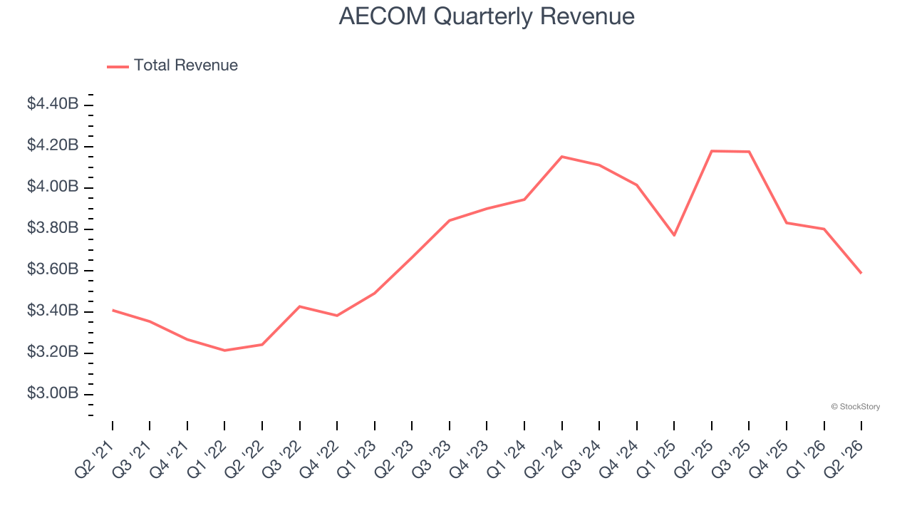 AECOM Quarterly Revenue