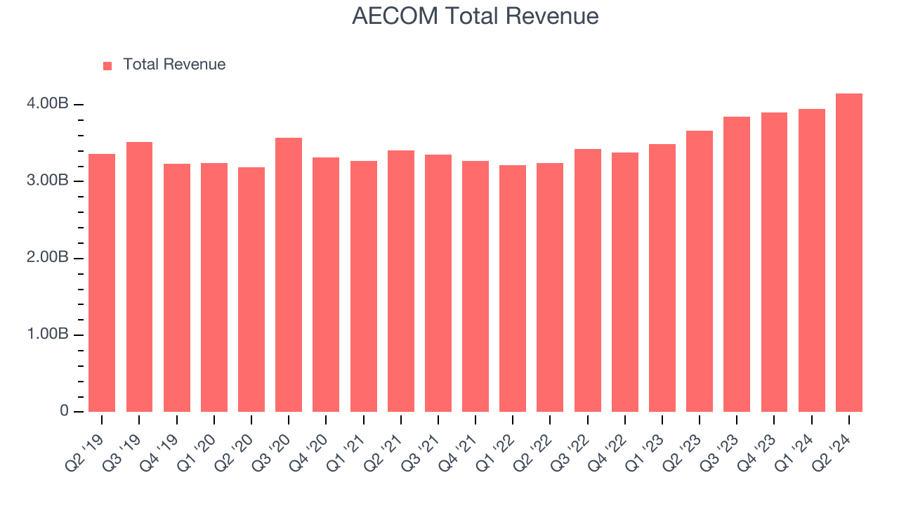 AECOM Total Revenue