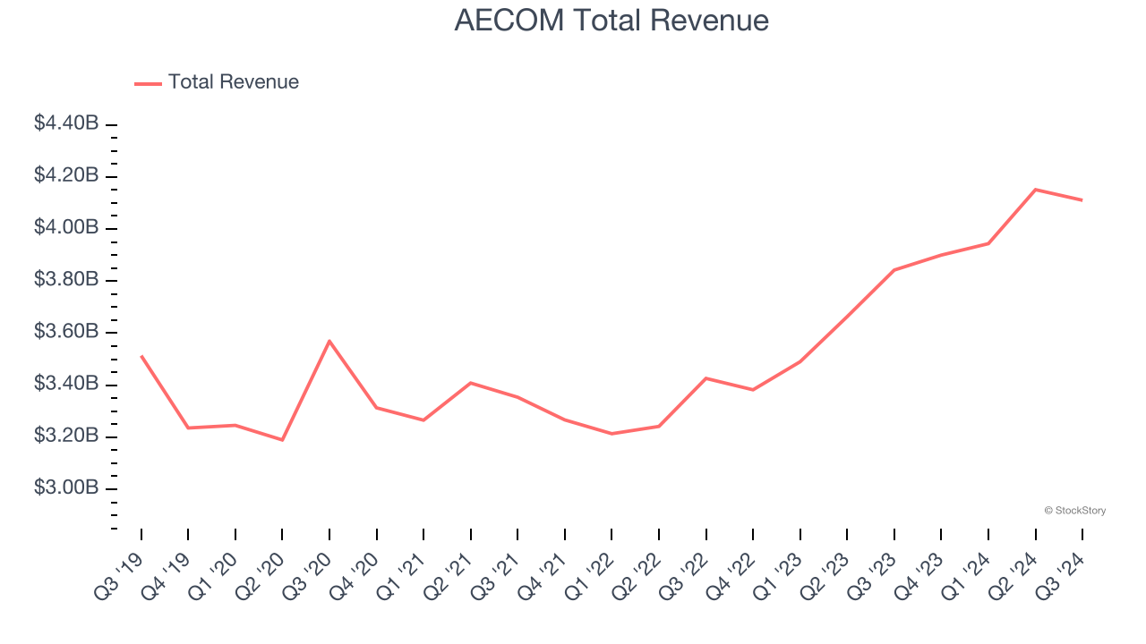 AECOM Total Revenue