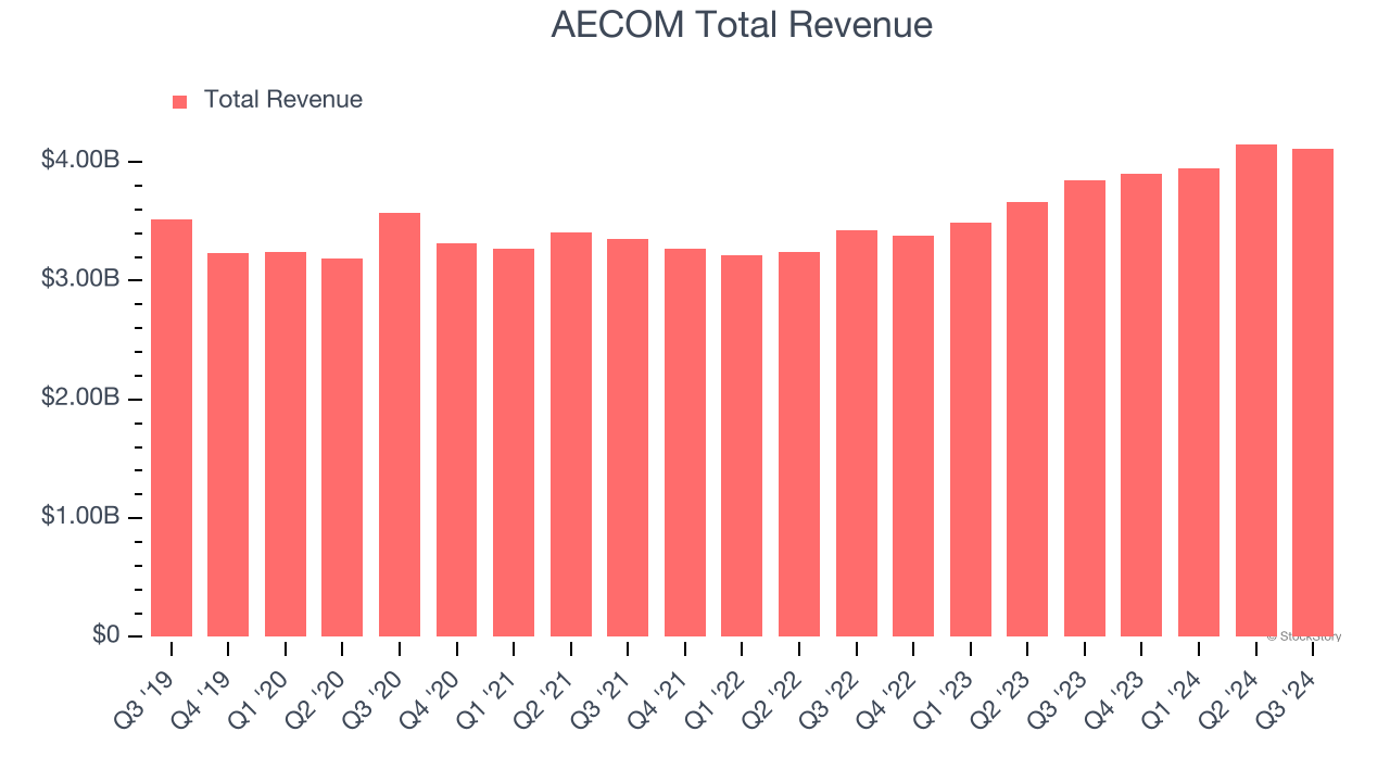 AECOM Total Revenue