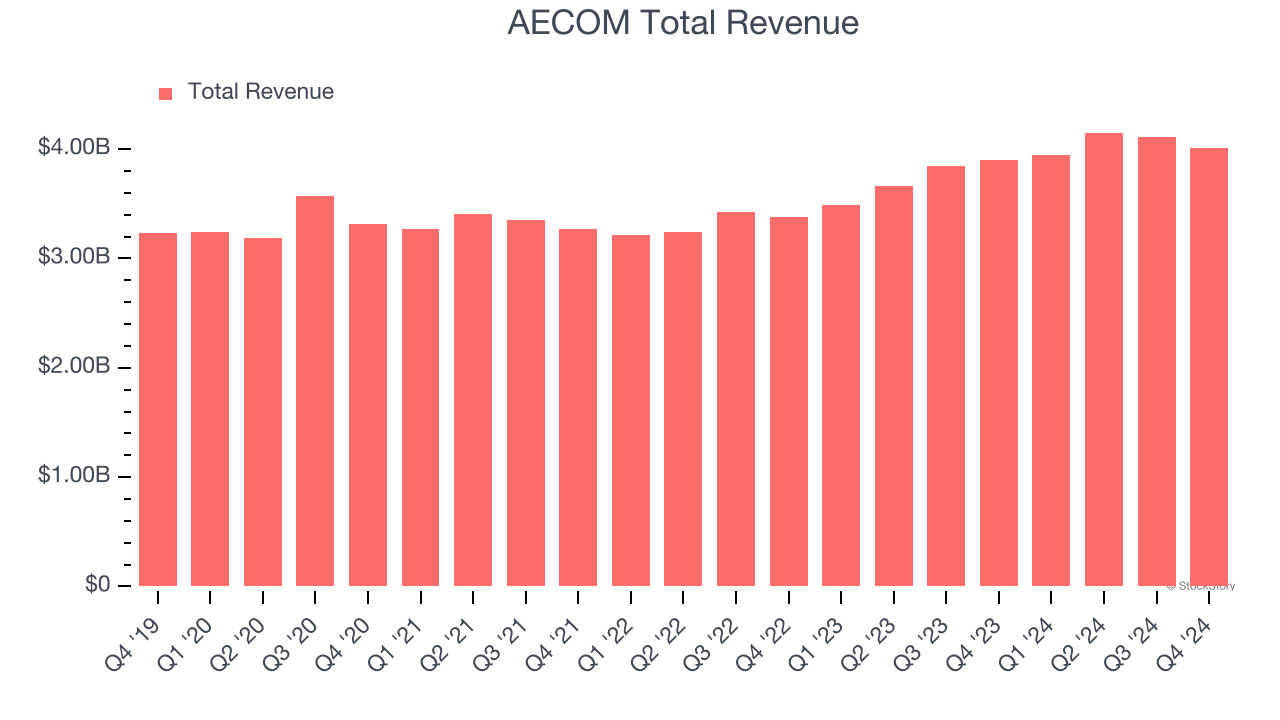 AECOM Total Revenue