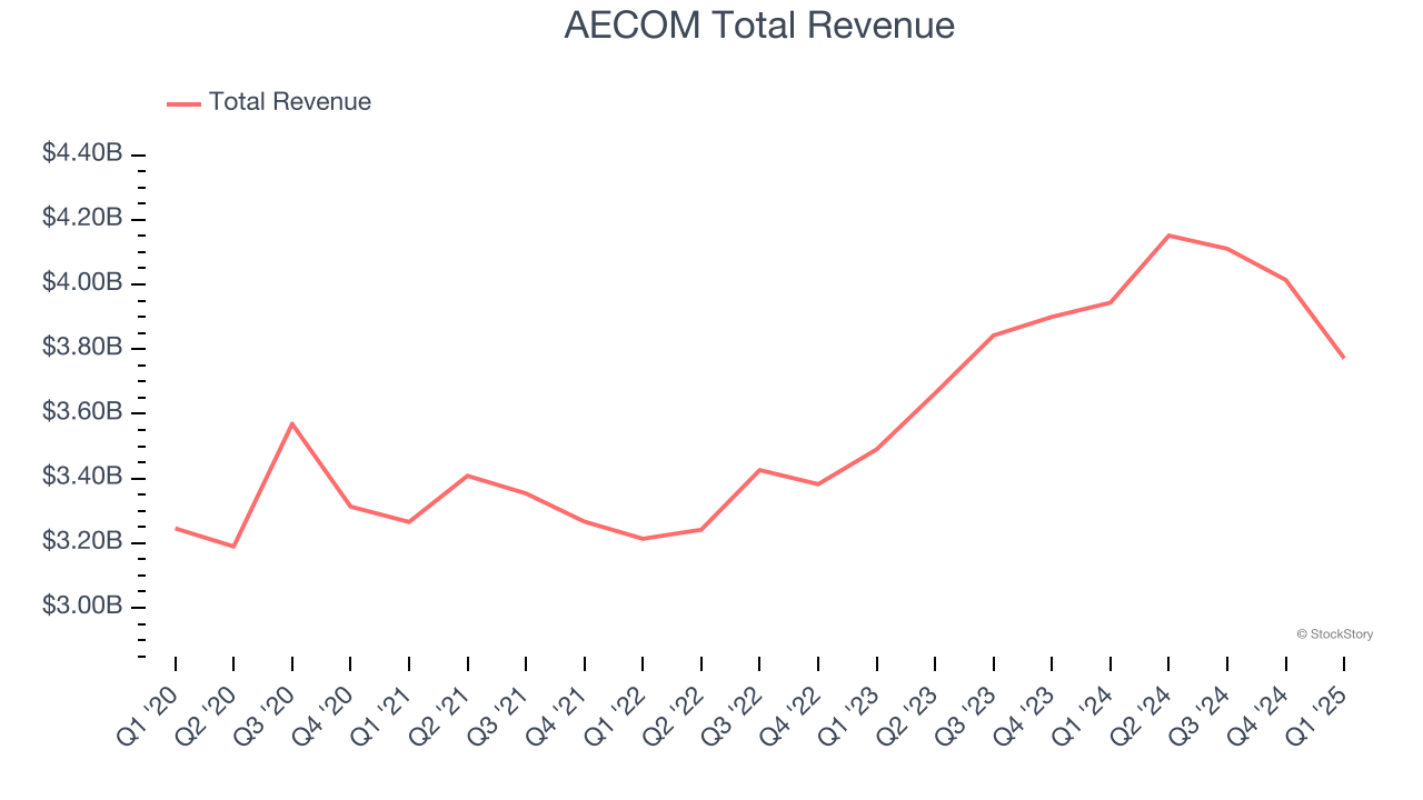 AECOM Total Revenue