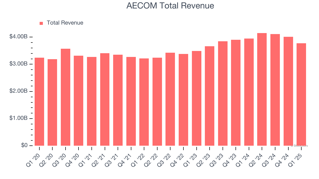 AECOM Total Revenue