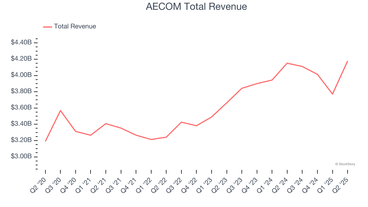 AECOM Total Revenue