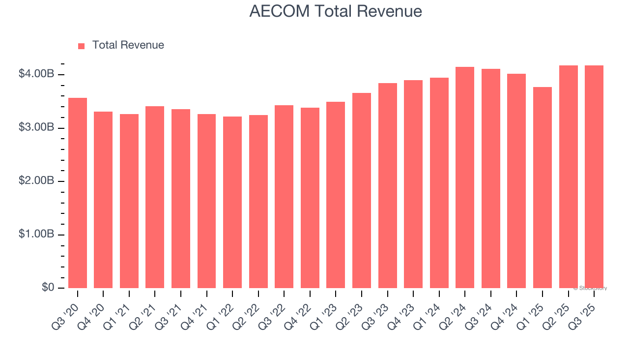 AECOM Total Revenue