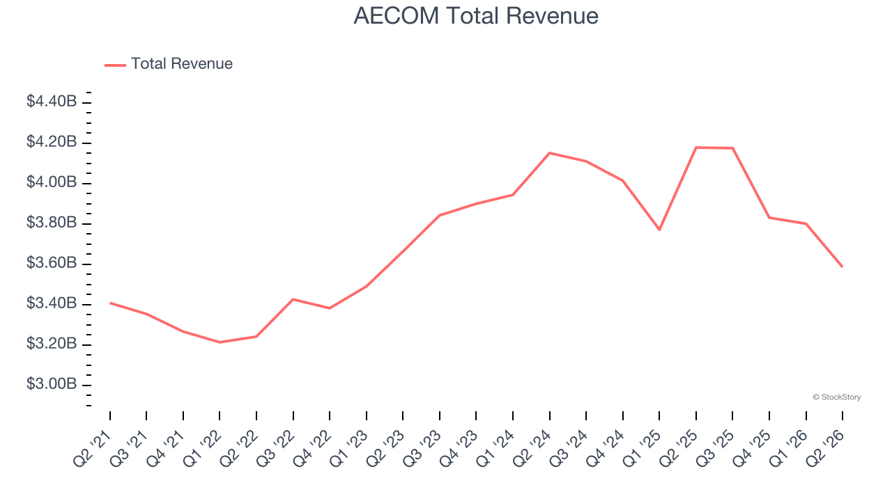 AECOM Total Revenue