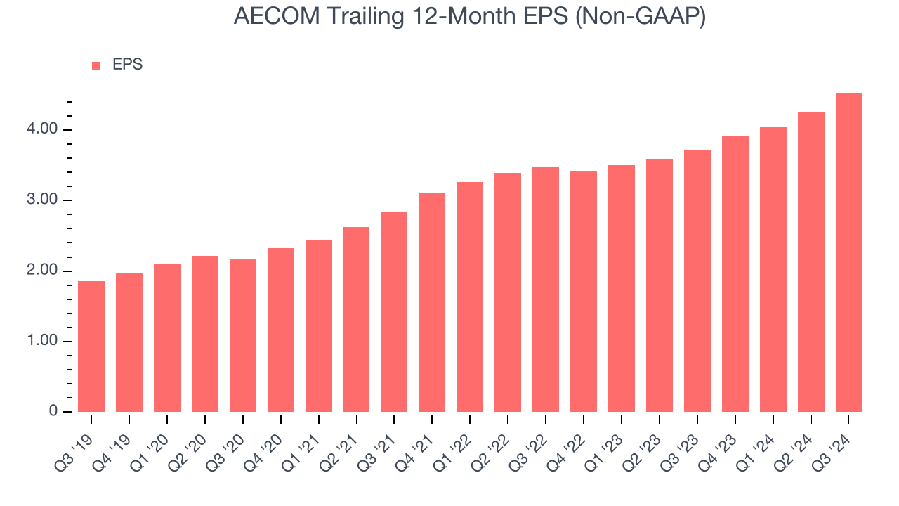 AECOM Trailing 12-Month EPS (Non-GAAP)