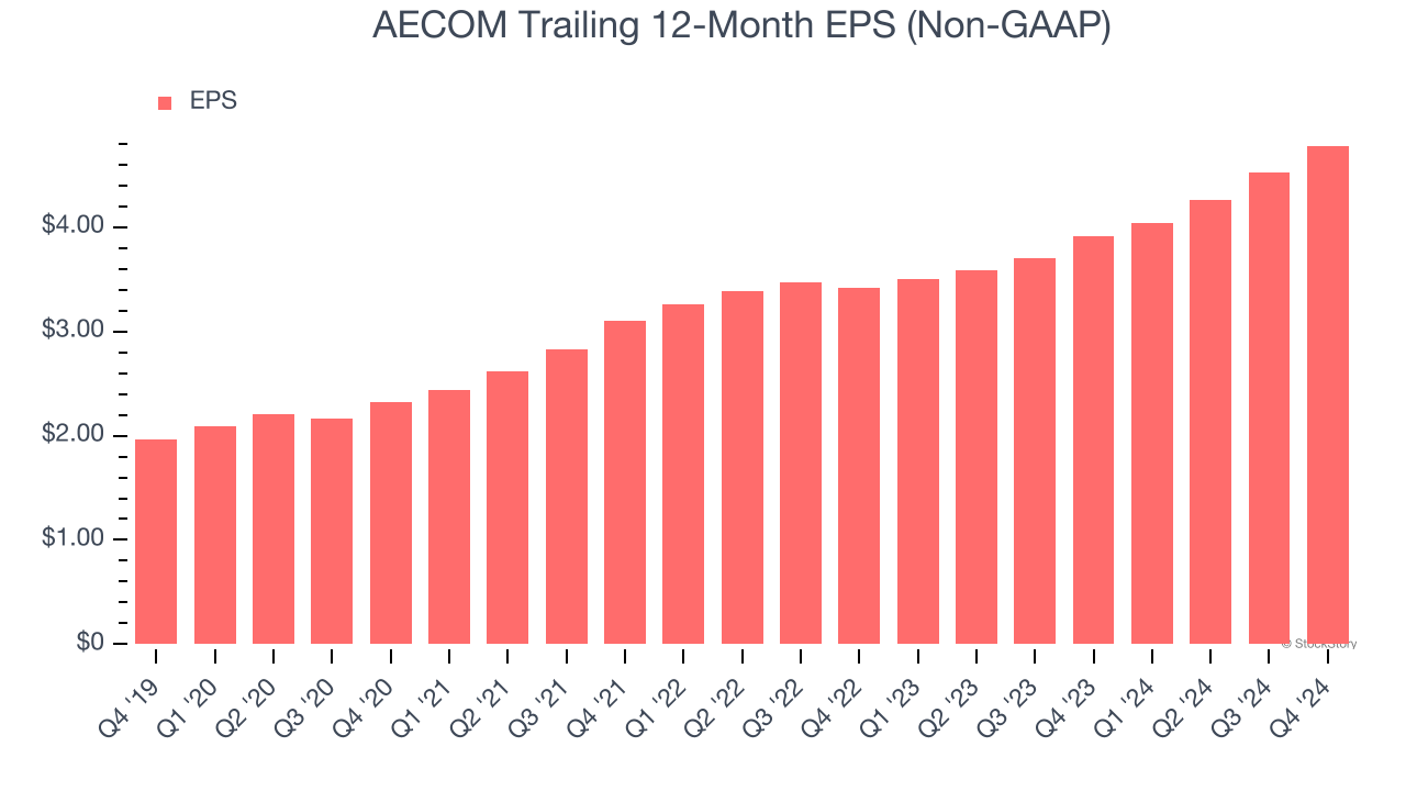 AECOM Trailing 12-Month EPS (Non-GAAP)