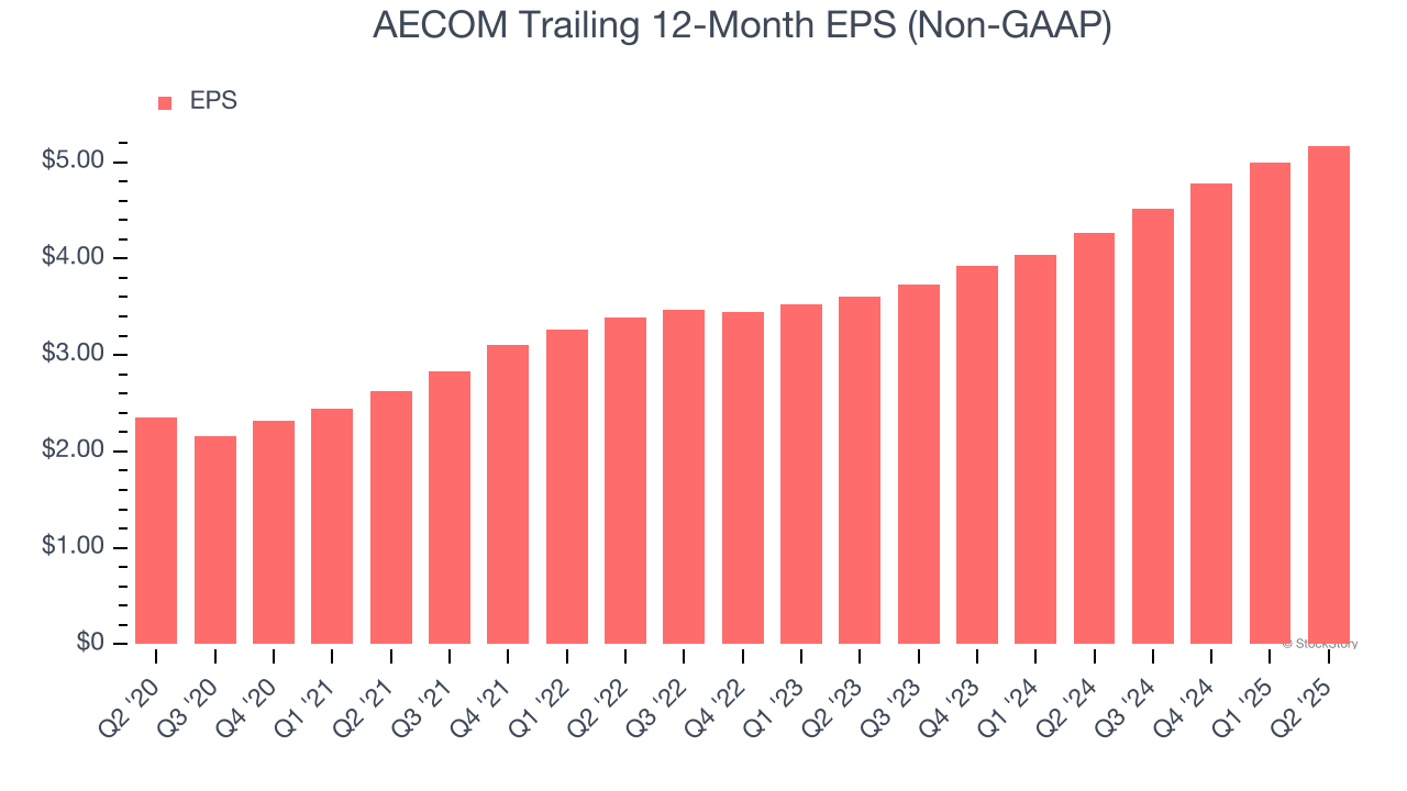 AECOM Trailing 12-Month EPS (Non-GAAP)
