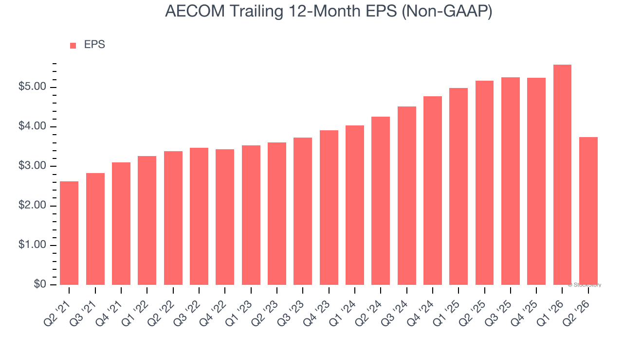 AECOM Trailing 12-Month EPS (Non-GAAP)
