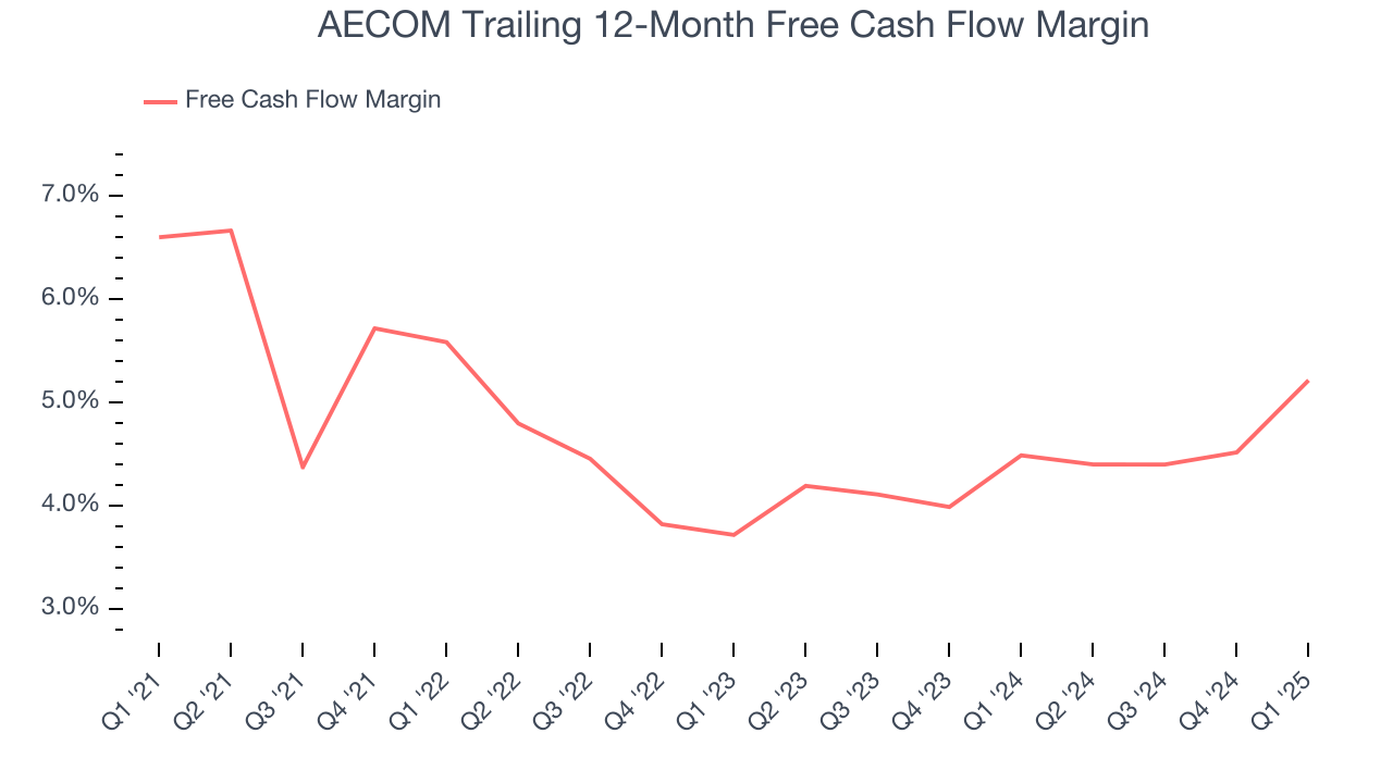 AECOM Trailing 12-Month Free Cash Flow Margin