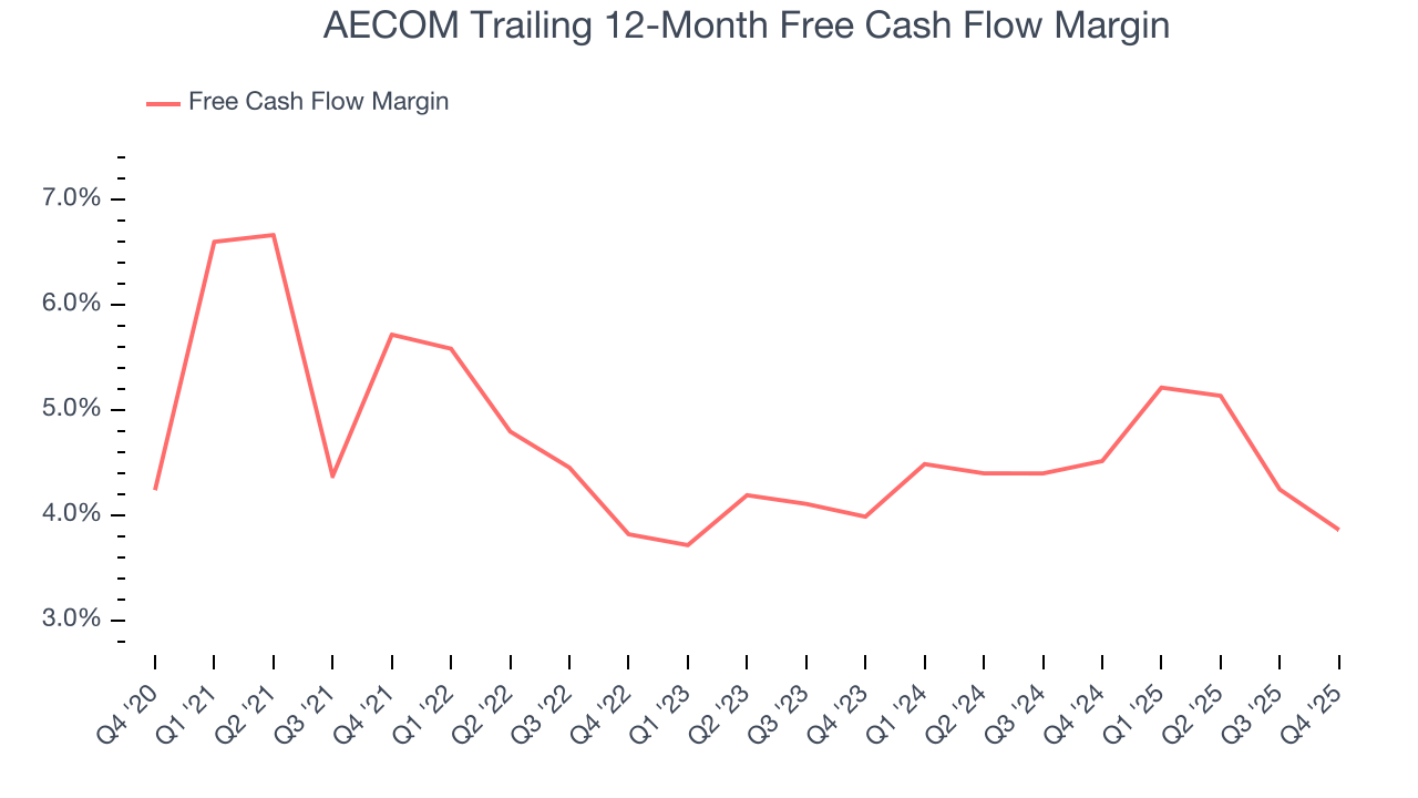AECOM Trailing 12-Month Free Cash Flow Margin