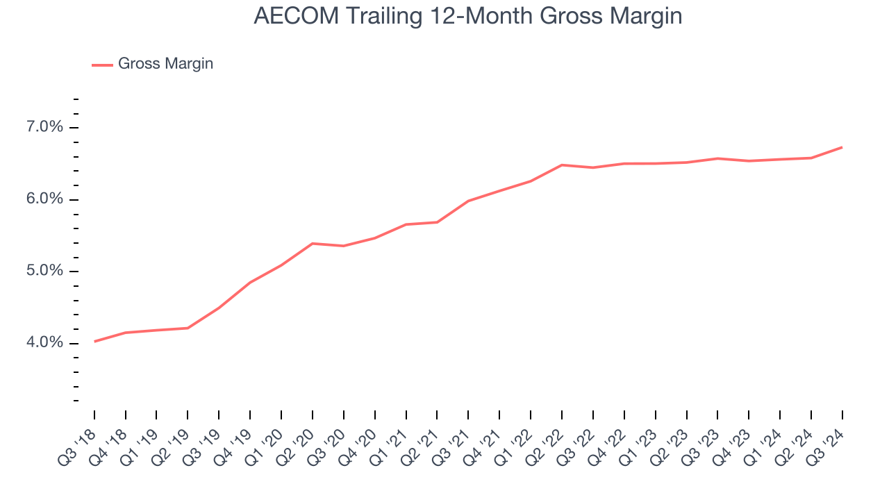 AECOM Trailing 12-Month Gross Margin