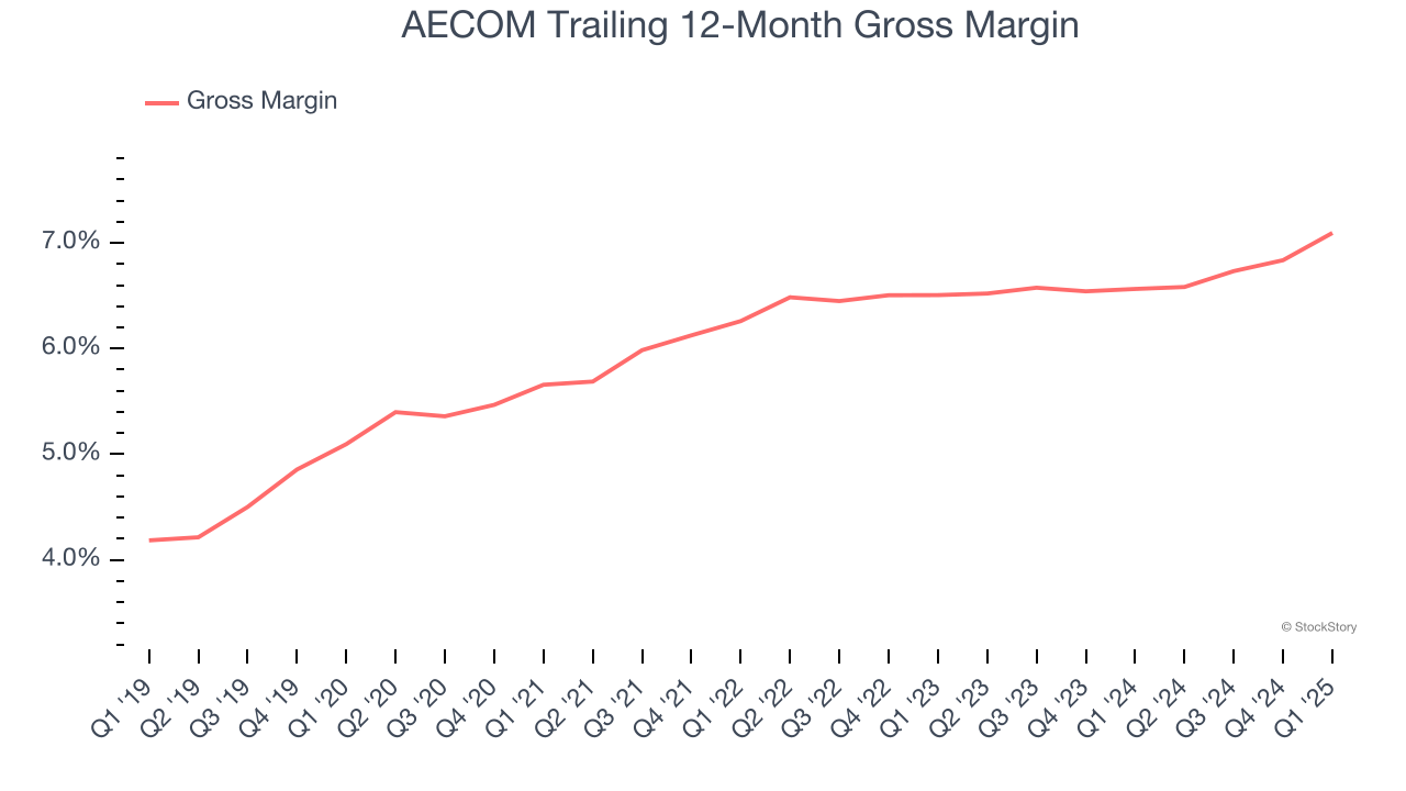 AECOM Trailing 12-Month Gross Margin