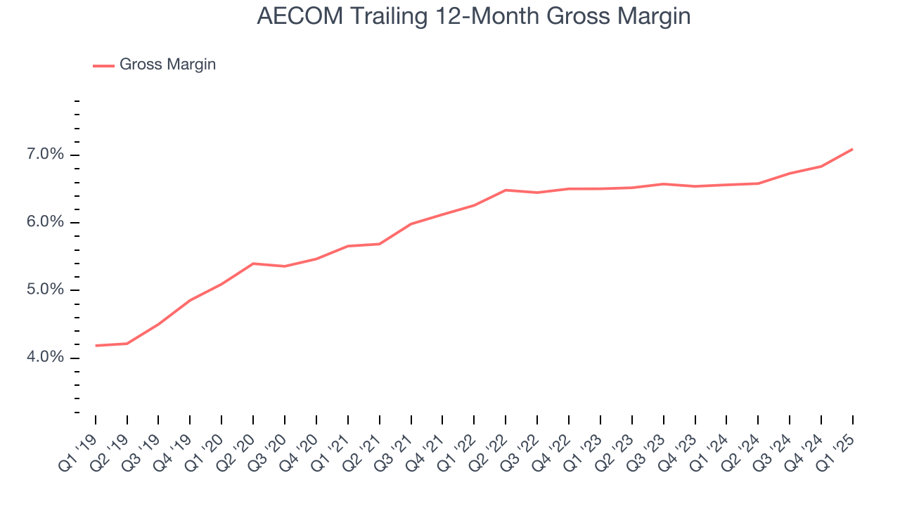 AECOM Trailing 12-Month Gross Margin