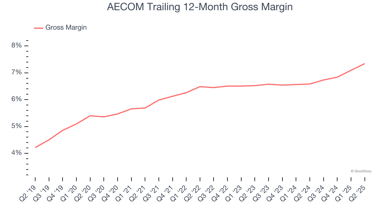 AECOM Trailing 12-Month Gross Margin
