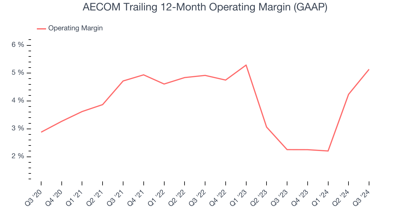 AECOM Trailing 12-Month Operating Margin (GAAP)