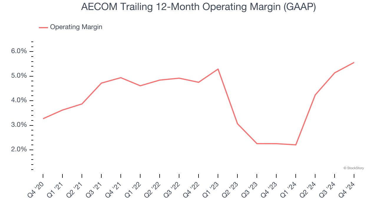 AECOM Trailing 12-Month Operating Margin (GAAP)