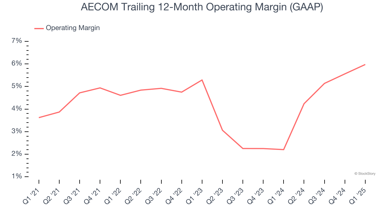 AECOM Trailing 12-Month Operating Margin (GAAP)