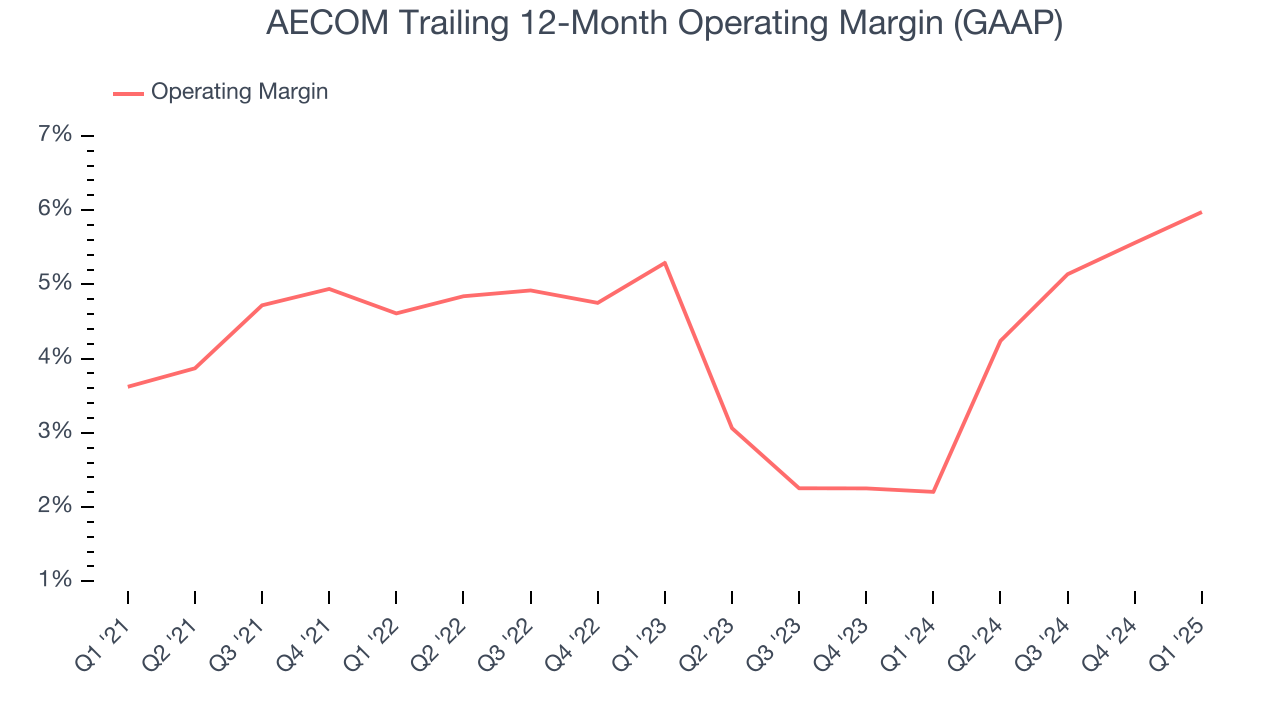 AECOM Trailing 12-Month Operating Margin (GAAP)