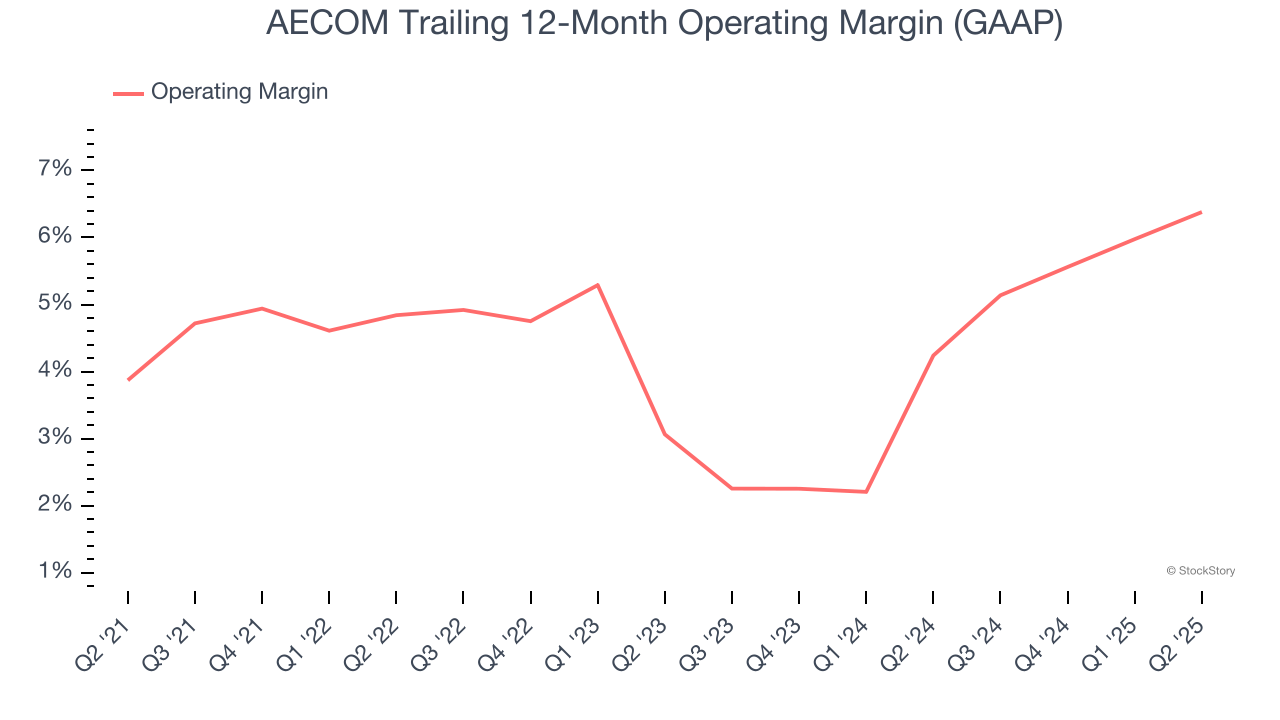 AECOM Trailing 12-Month Operating Margin (GAAP)