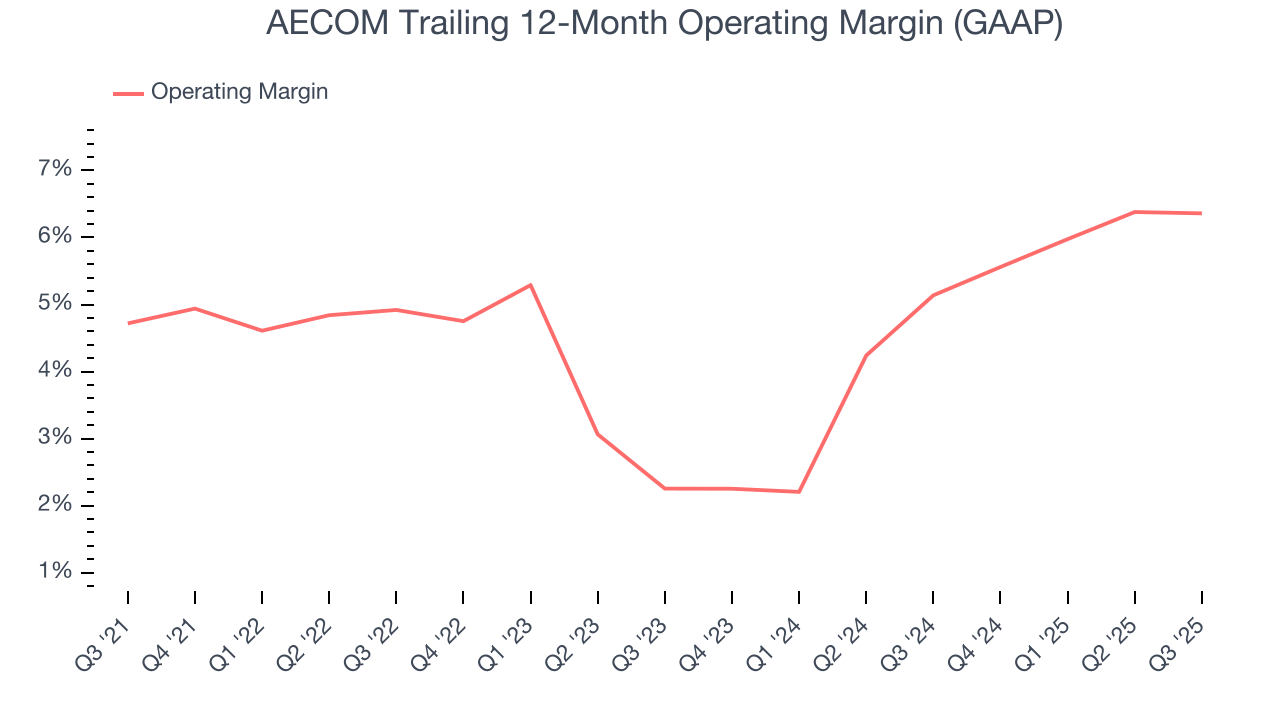 AECOM Trailing 12-Month Operating Margin (GAAP)