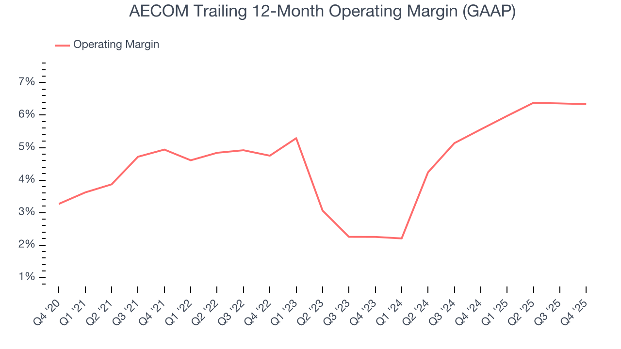 AECOM Trailing 12-Month Operating Margin (GAAP)