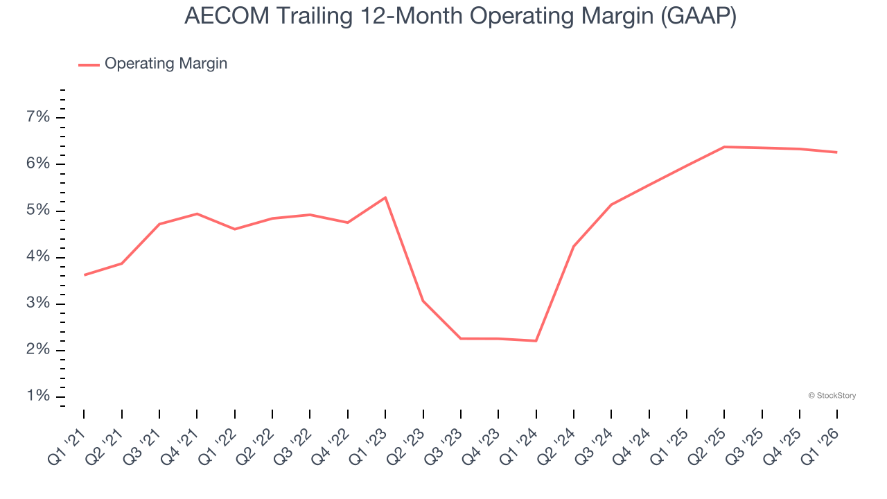AECOM Trailing 12-Month Operating Margin (GAAP)