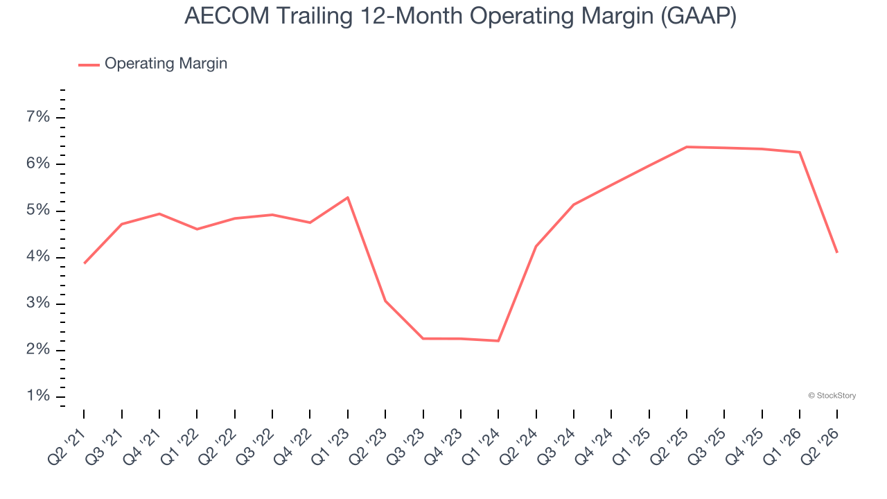 AECOM Trailing 12-Month Operating Margin (GAAP)