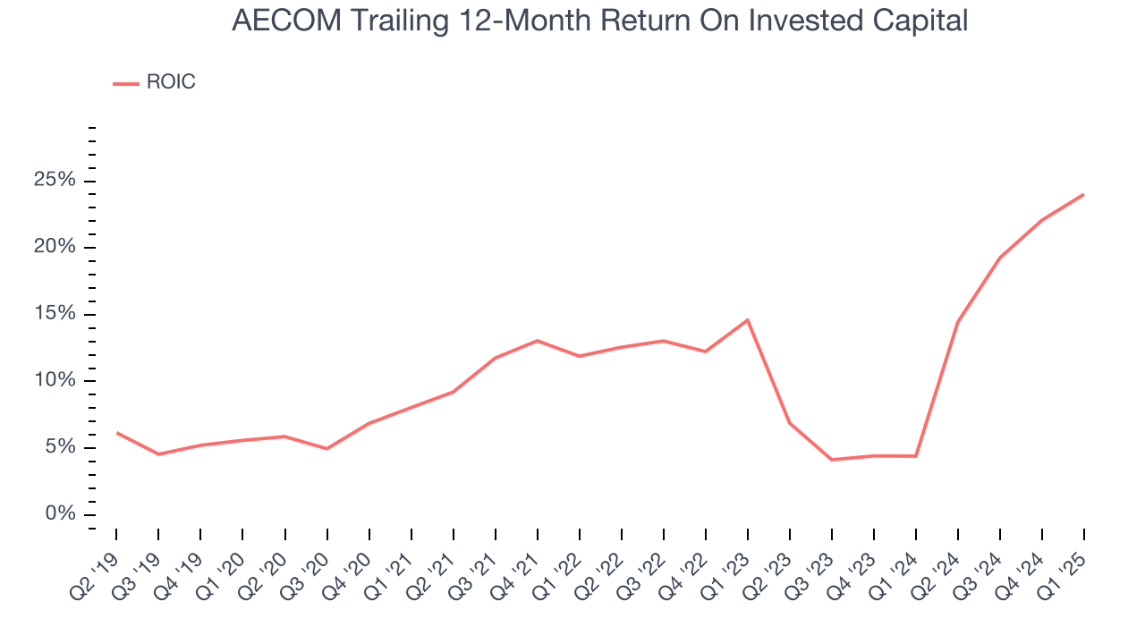 AECOM Trailing 12-Month Return On Invested Capital