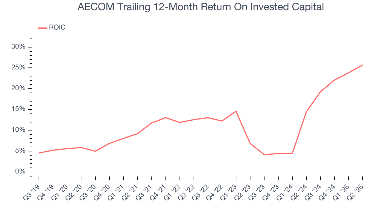 AECOM Trailing 12-Month Return On Invested Capital