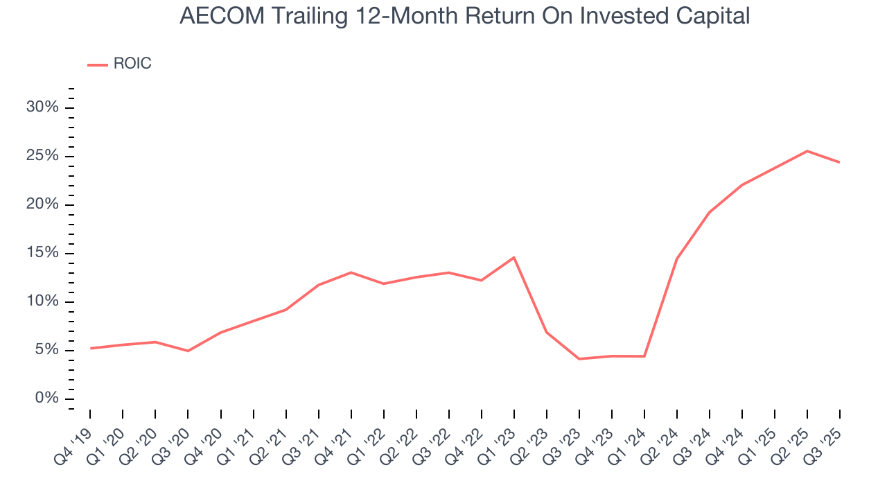 AECOM Trailing 12-Month Return On Invested Capital