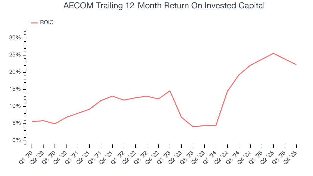 AECOM Trailing 12-Month Return On Invested Capital