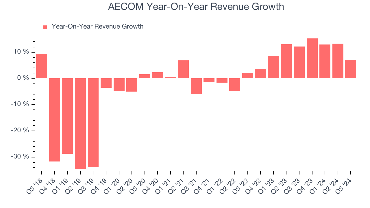 AECOM Year-On-Year Revenue Growth