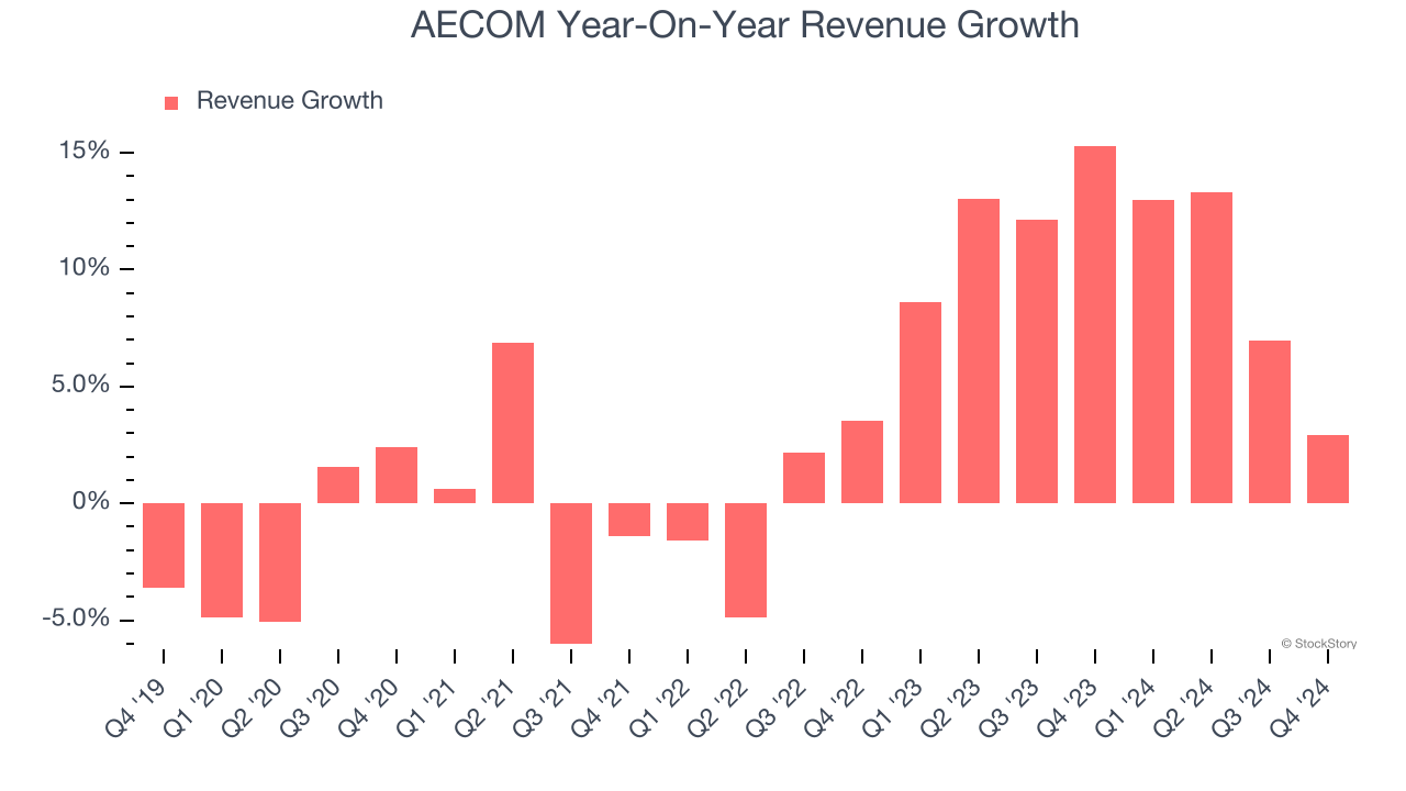 AECOM Year-On-Year Revenue Growth