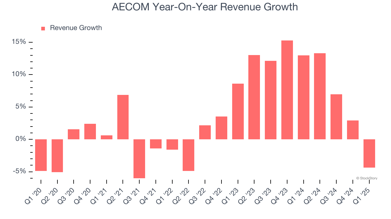 AECOM Year-On-Year Revenue Growth