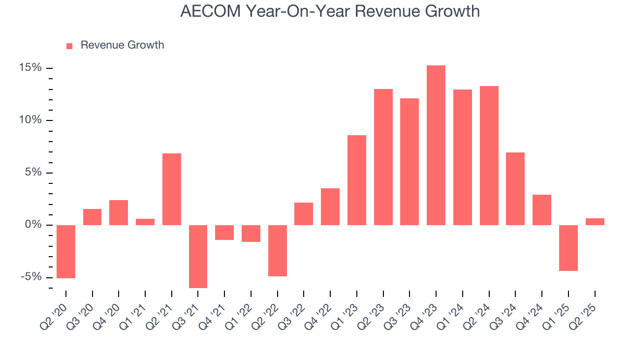 AECOM Year-On-Year Revenue Growth