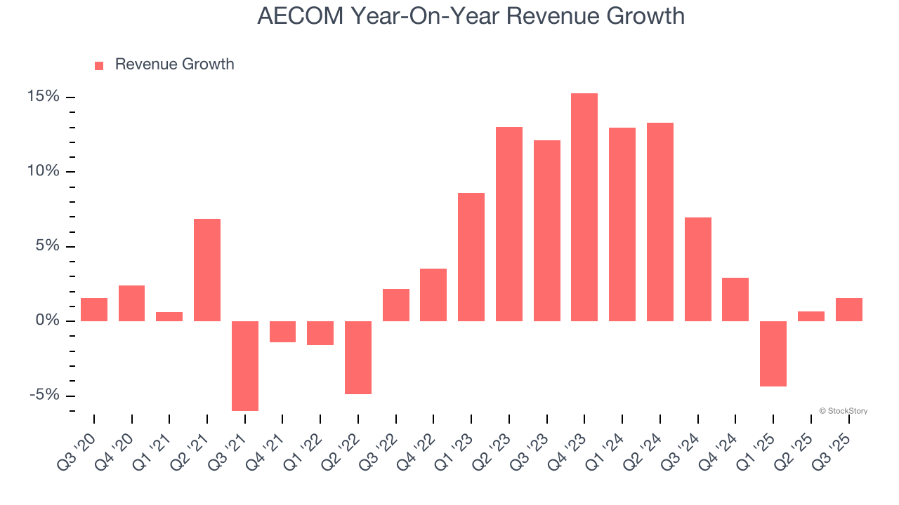 AECOM Year-On-Year Revenue Growth