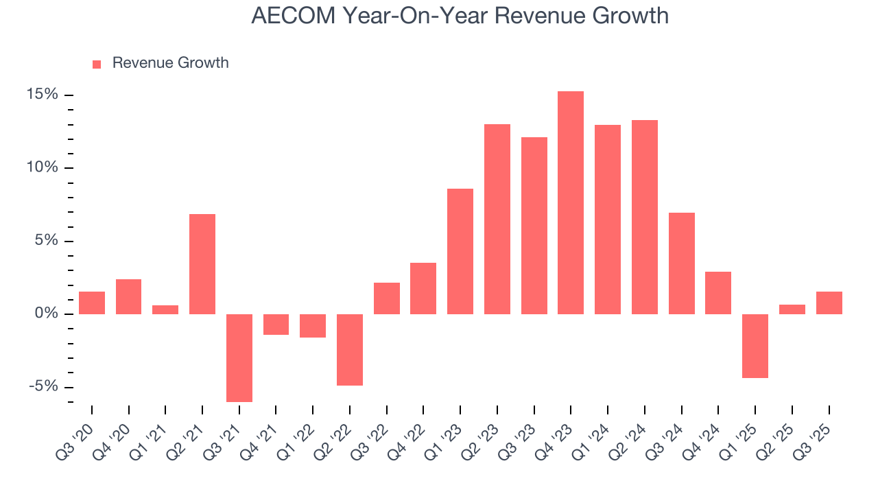 AECOM Year-On-Year Revenue Growth